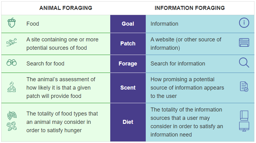 Information Foraging: A Theory of How People Navigate on the Web