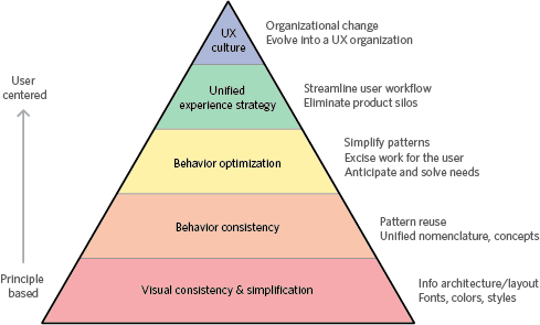 UX strategy pyramid